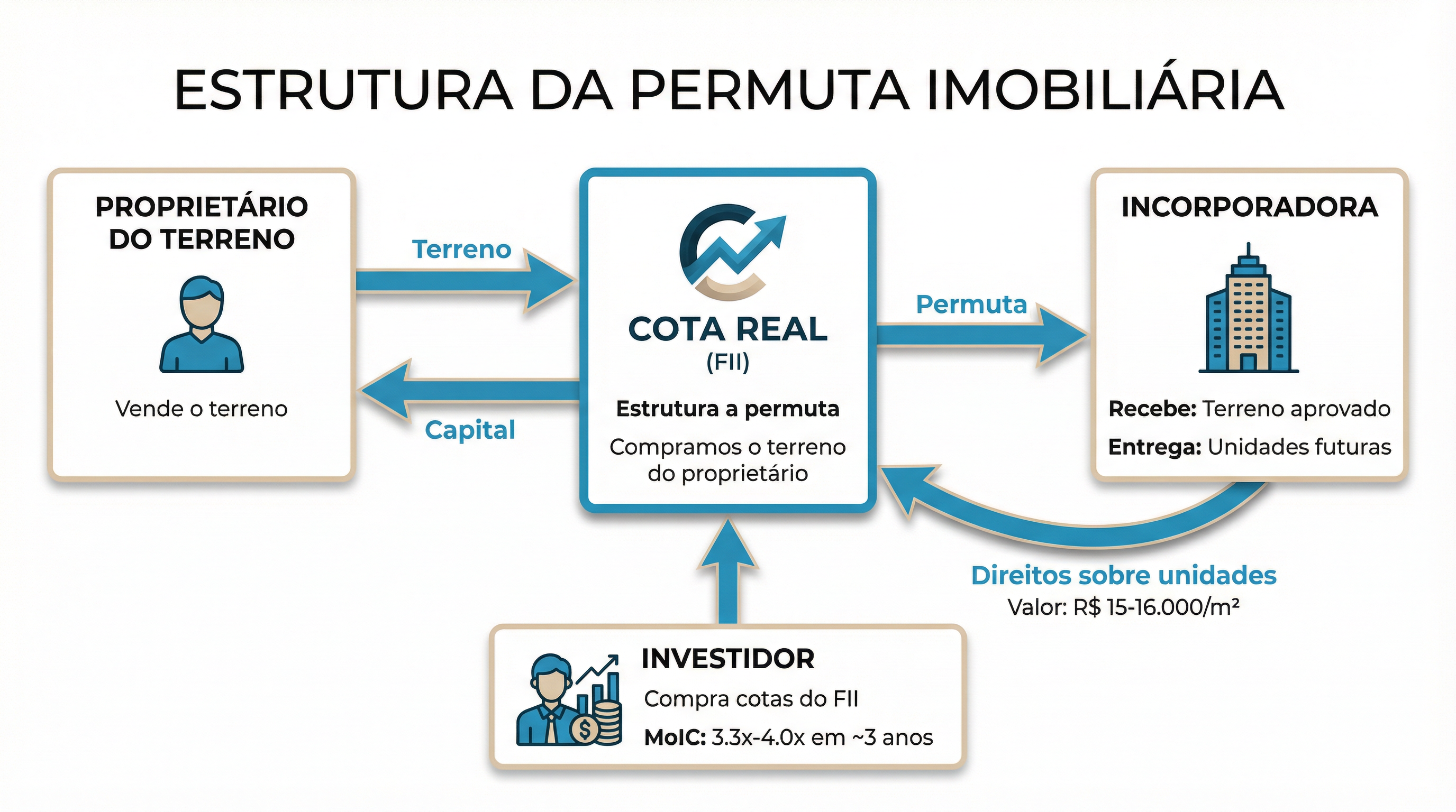 Diagrama: Como Funciona a Permuta Imobiliária