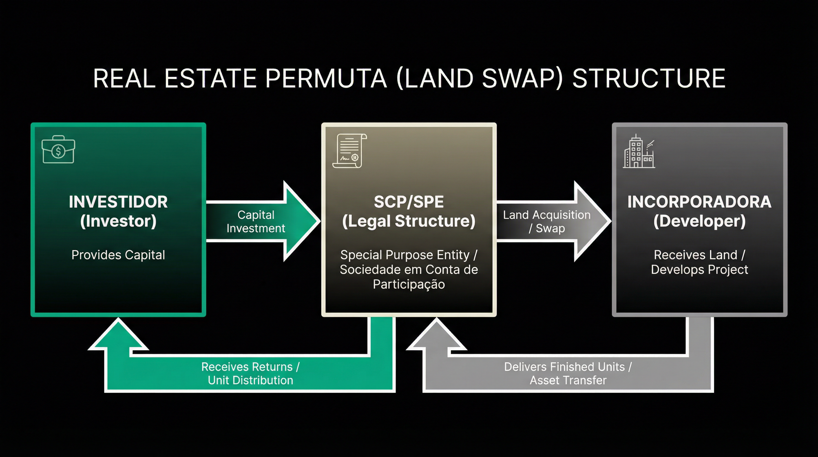 Diagrama: Como Funciona a Permuta Imobiliária