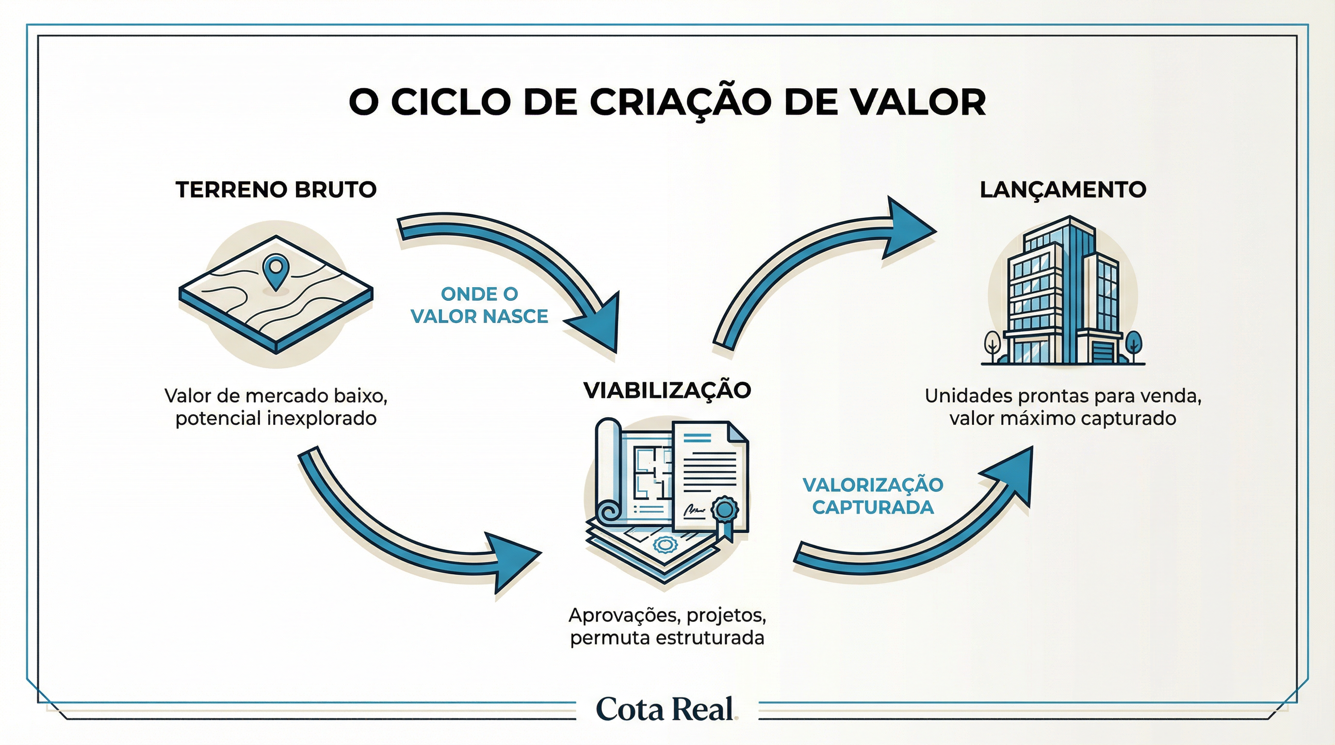 Infográfico: As 3 Fases do Ciclo de Valorização Imobiliária