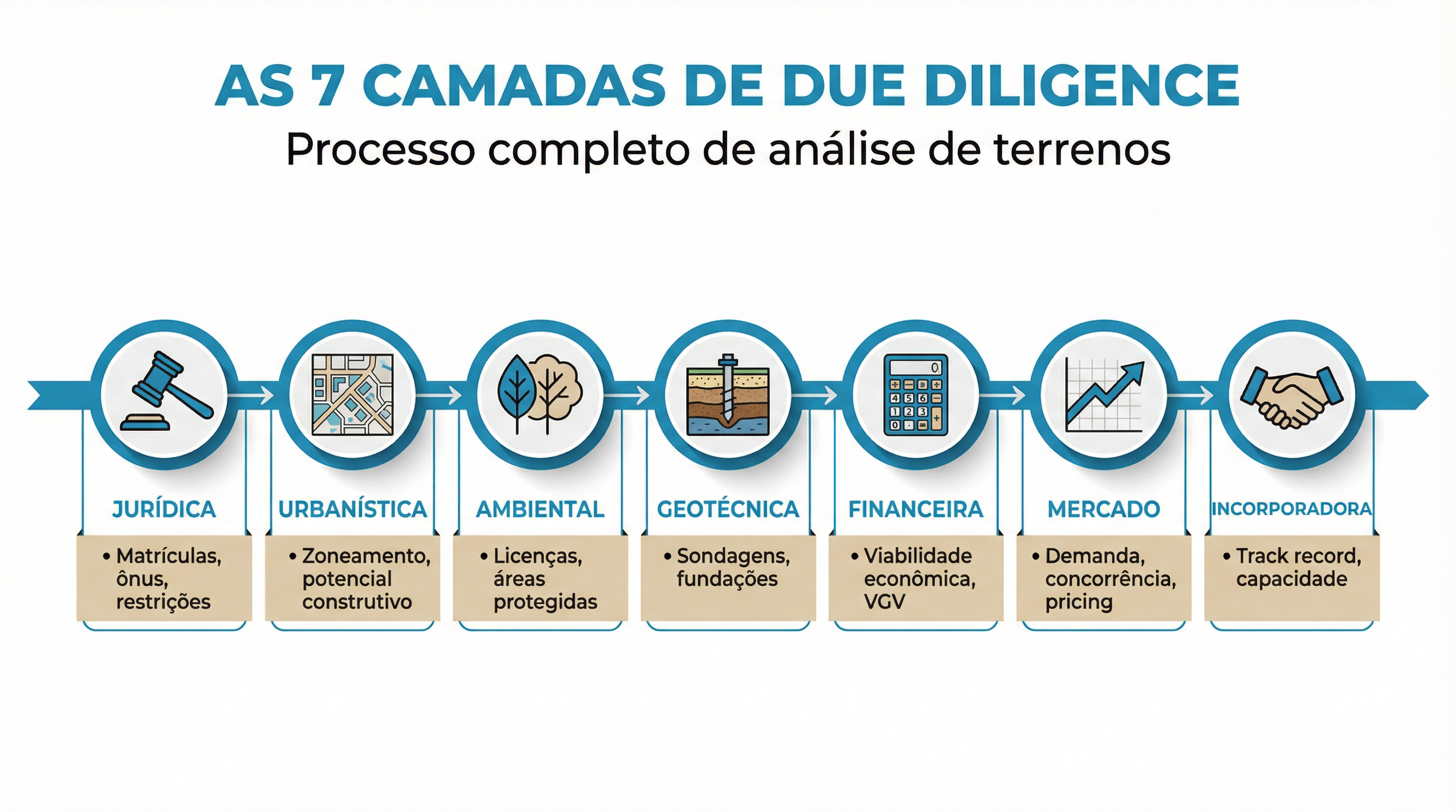Timeline: As 7 Camadas de Due Diligence